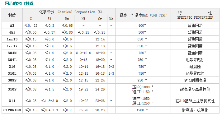 <b>網(wǎng)帶網(wǎng)鏈的常用參數(shù)及材質(zhì)</b>